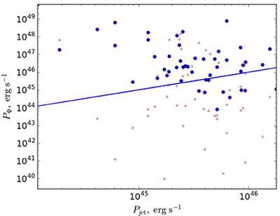 The Correlation between the Total Magnetic Flux and the Total Jet Power